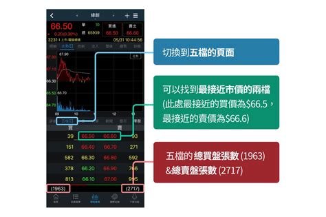 上下盤判斷|價量延伸：五檔報價＆內外盤 